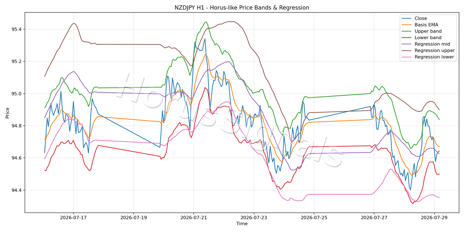 NZDJPY H1 01 PRICE BANDS REGRESSION