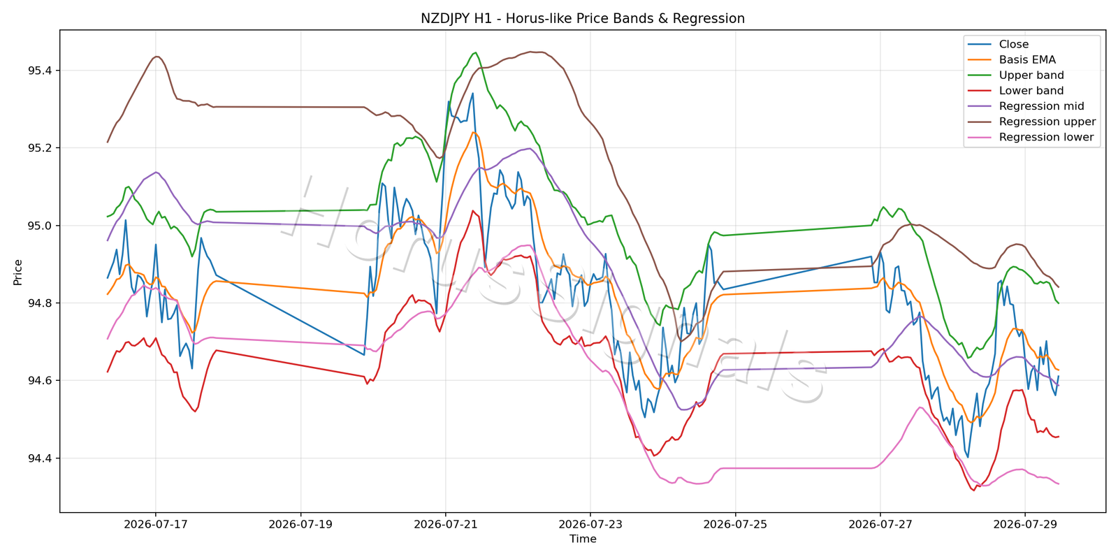 NZDJPY H1 01 PRICE BANDS REGRESSION