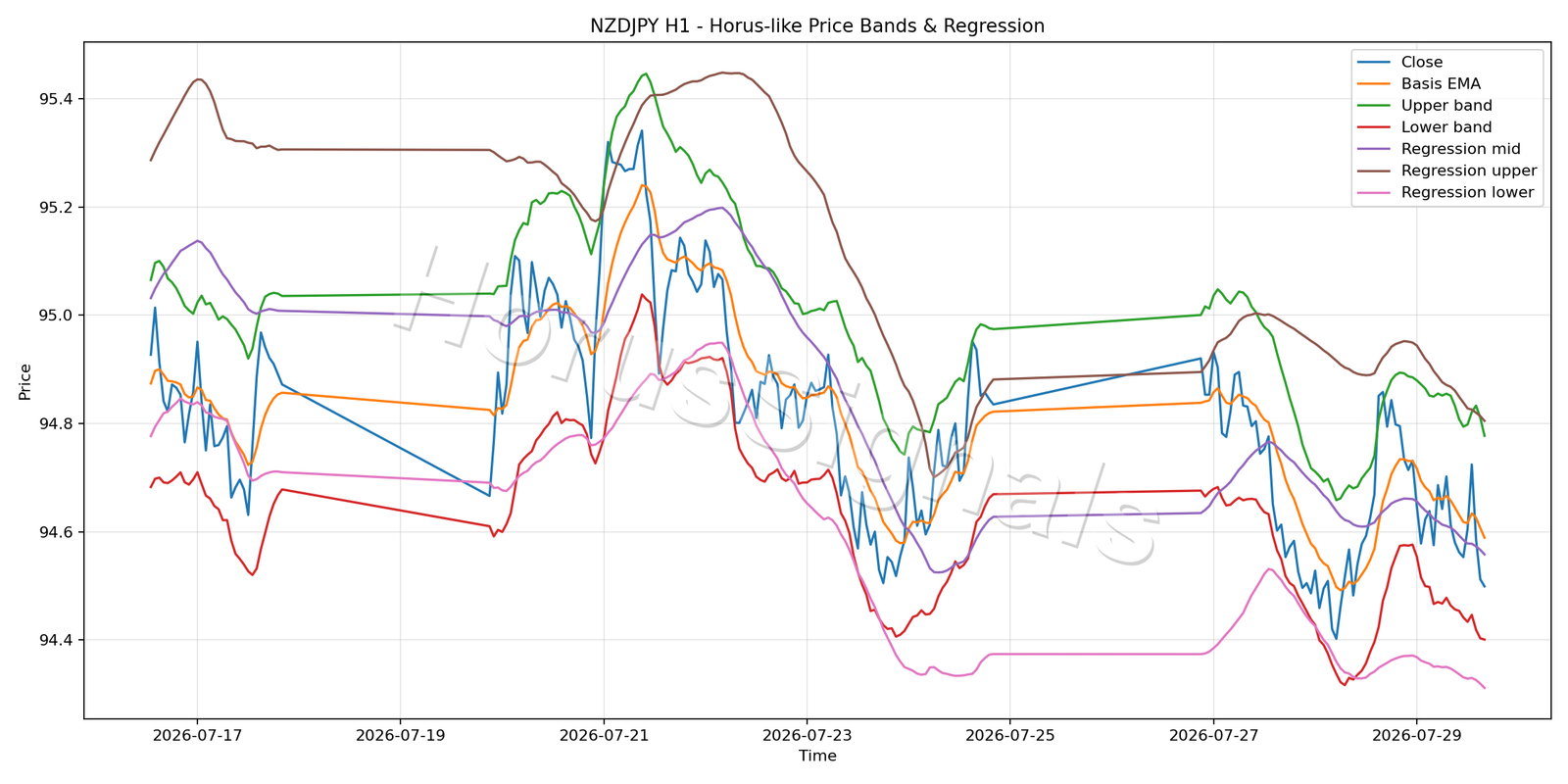 NZDJPY H1 01 PRICE BANDS REGRESSION