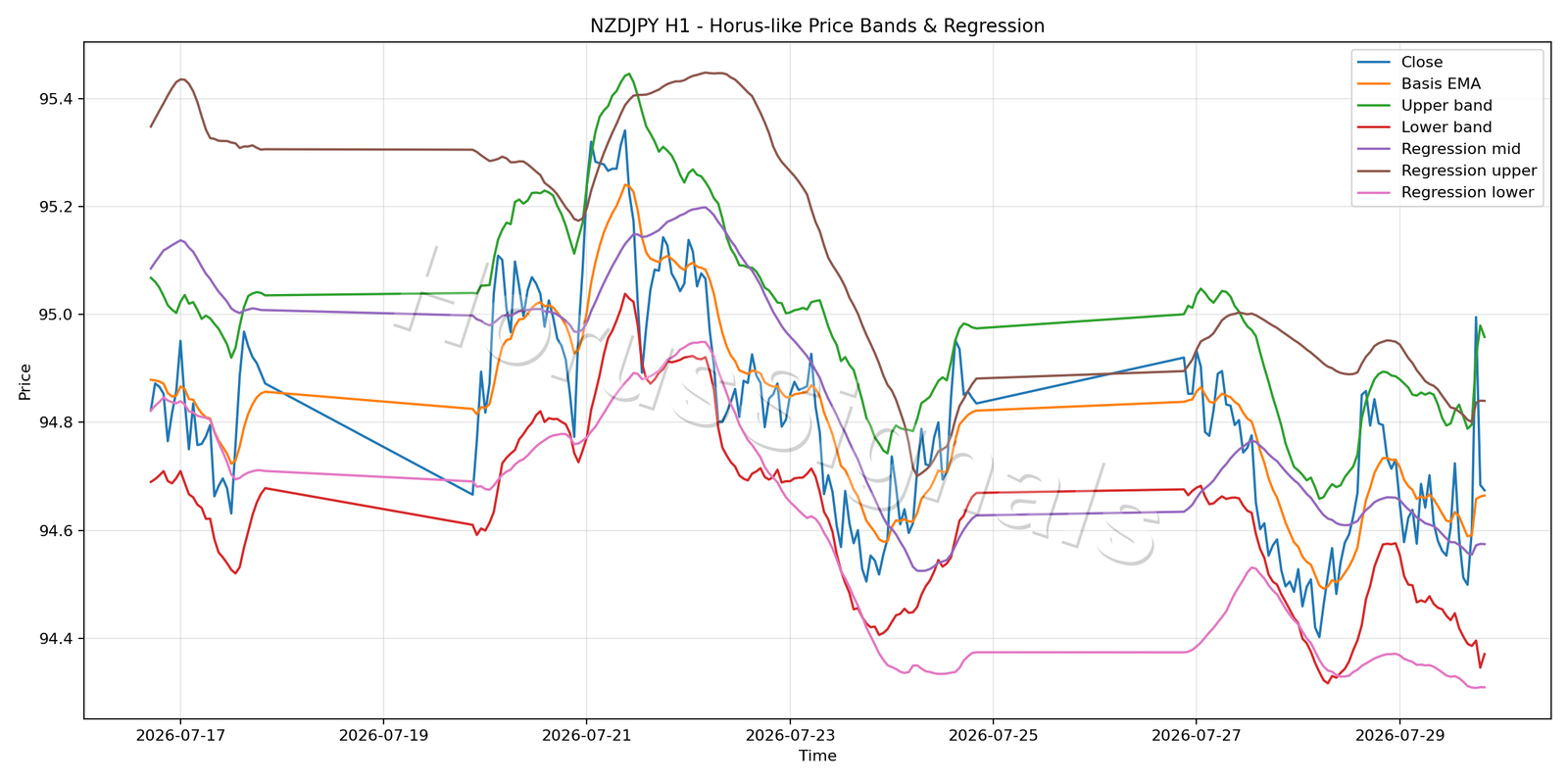 NZDJPY H1 01 PRICE BANDS REGRESSION