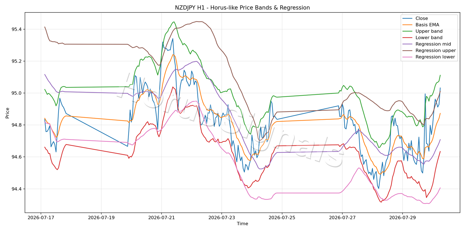 NZDJPY H1 01 PRICE BANDS REGRESSION
