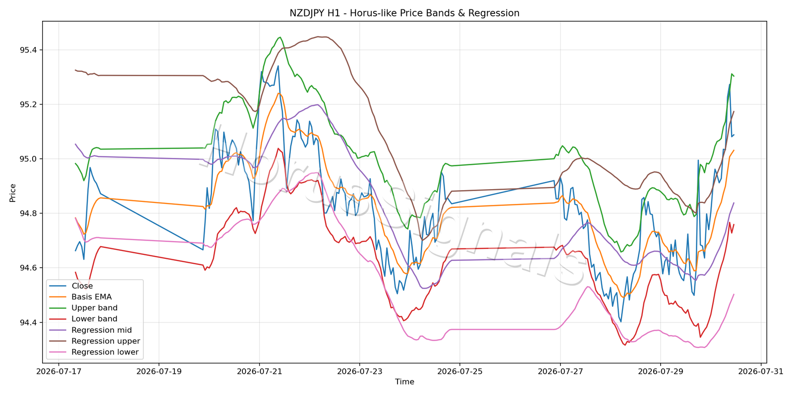 NZDJPY H1 01 PRICE BANDS REGRESSION