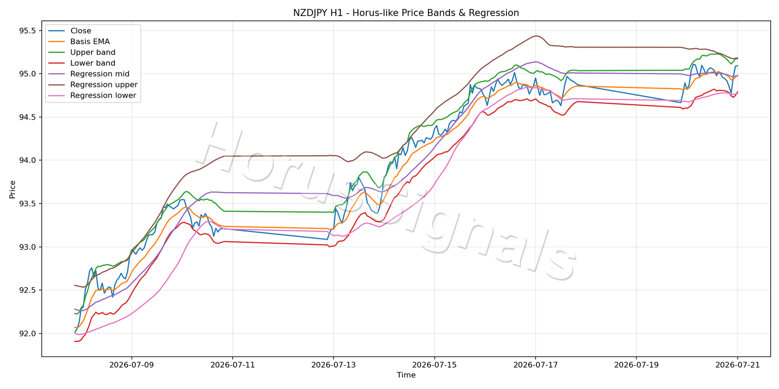 NZDJPY H1 01 PRICE BANDS REGRESSION