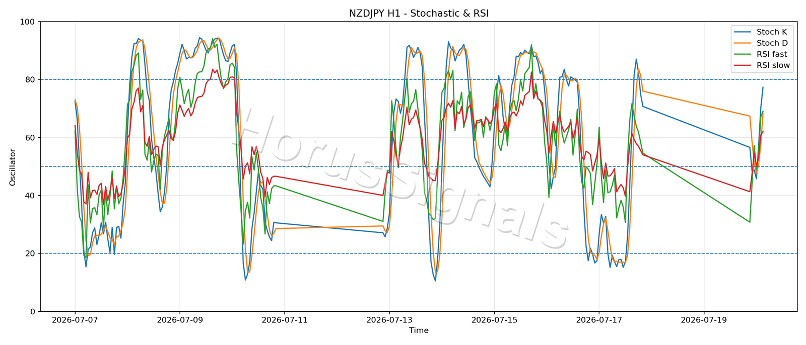 NZDJPY H1 02 STOCH RSI