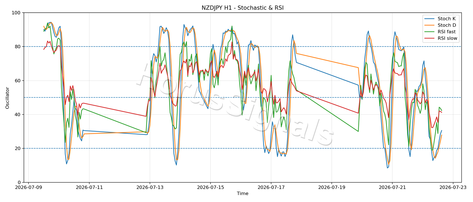 NZDJPY H1 02 STOCH RSI