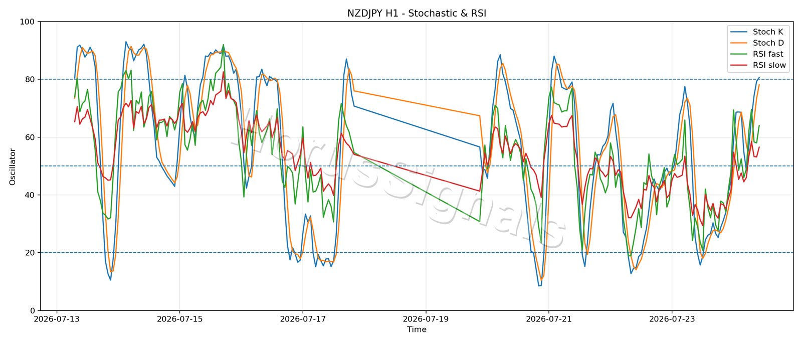 NZDJPY H1 02 STOCH RSI