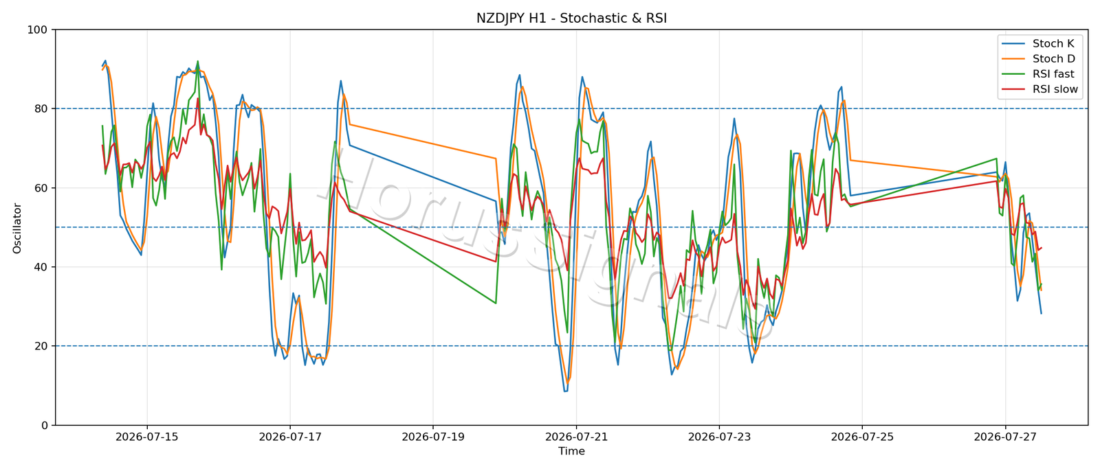 NZDJPY H1 02 STOCH RSI