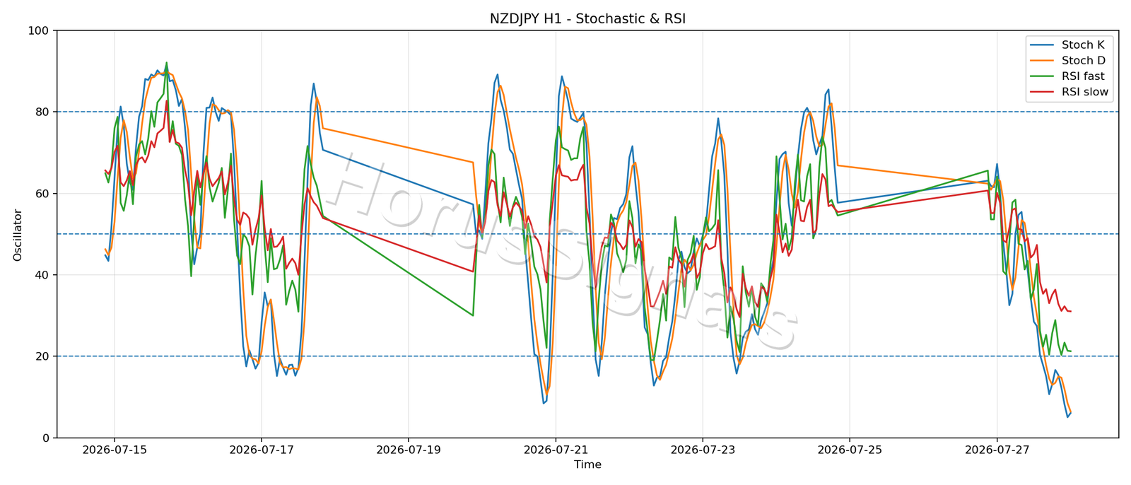 NZDJPY H1 02 STOCH RSI