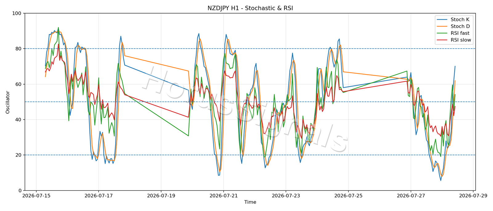 NZDJPY H1 02 STOCH RSI