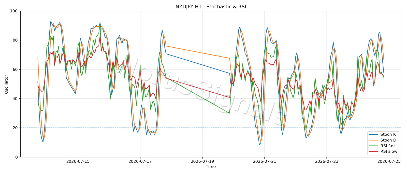 NZDJPY H1 02 STOCH RSI