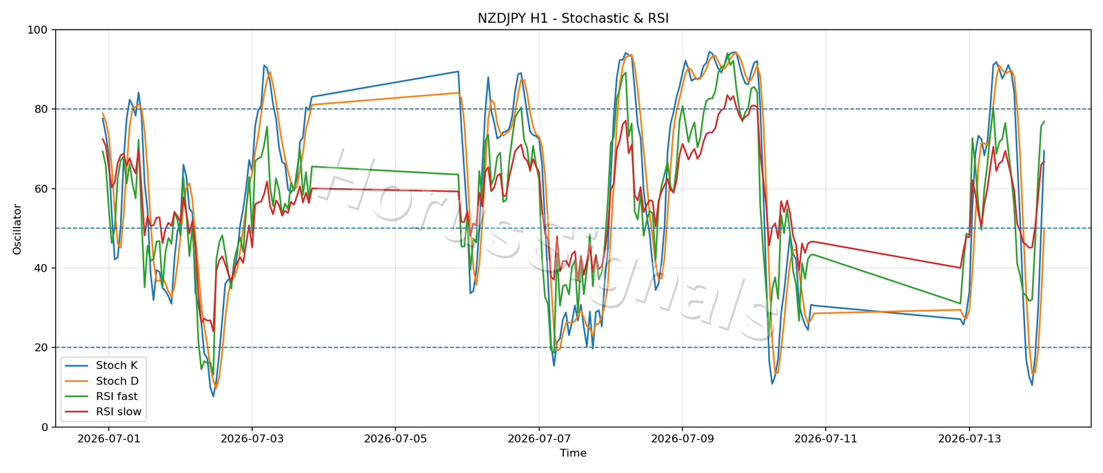 NZDJPY H1 02 STOCH RSI