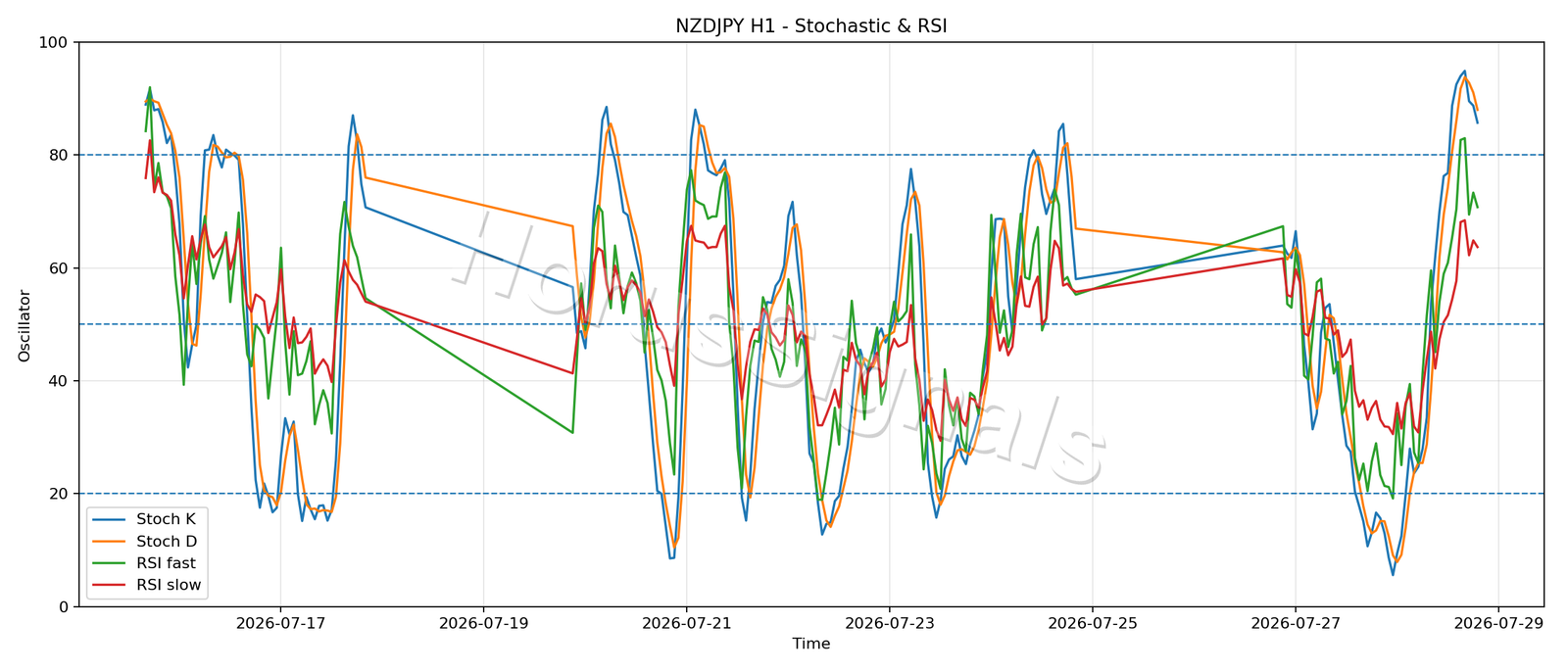 NZDJPY H1 02 STOCH RSI