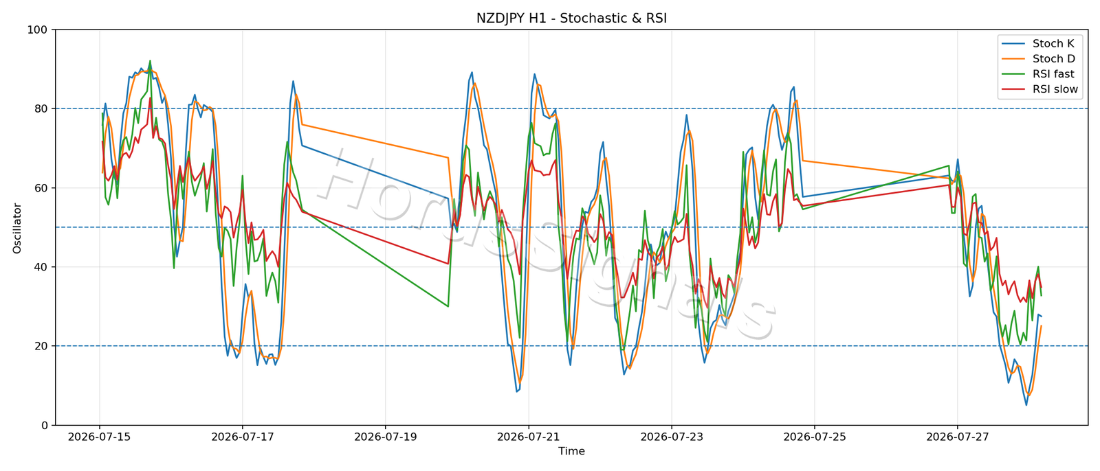 NZDJPY H1 02 STOCH RSI