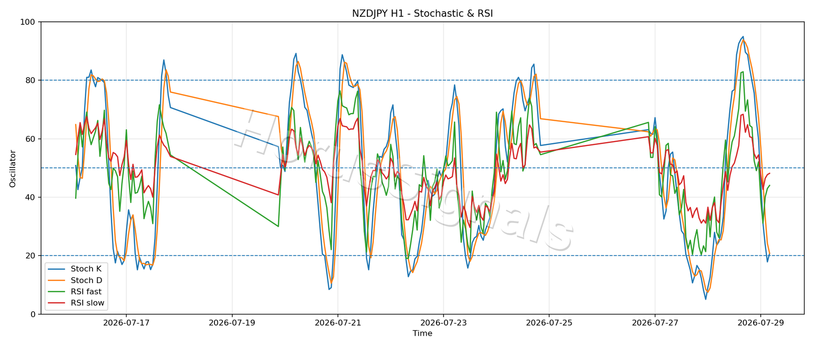 NZDJPY H1 02 STOCH RSI