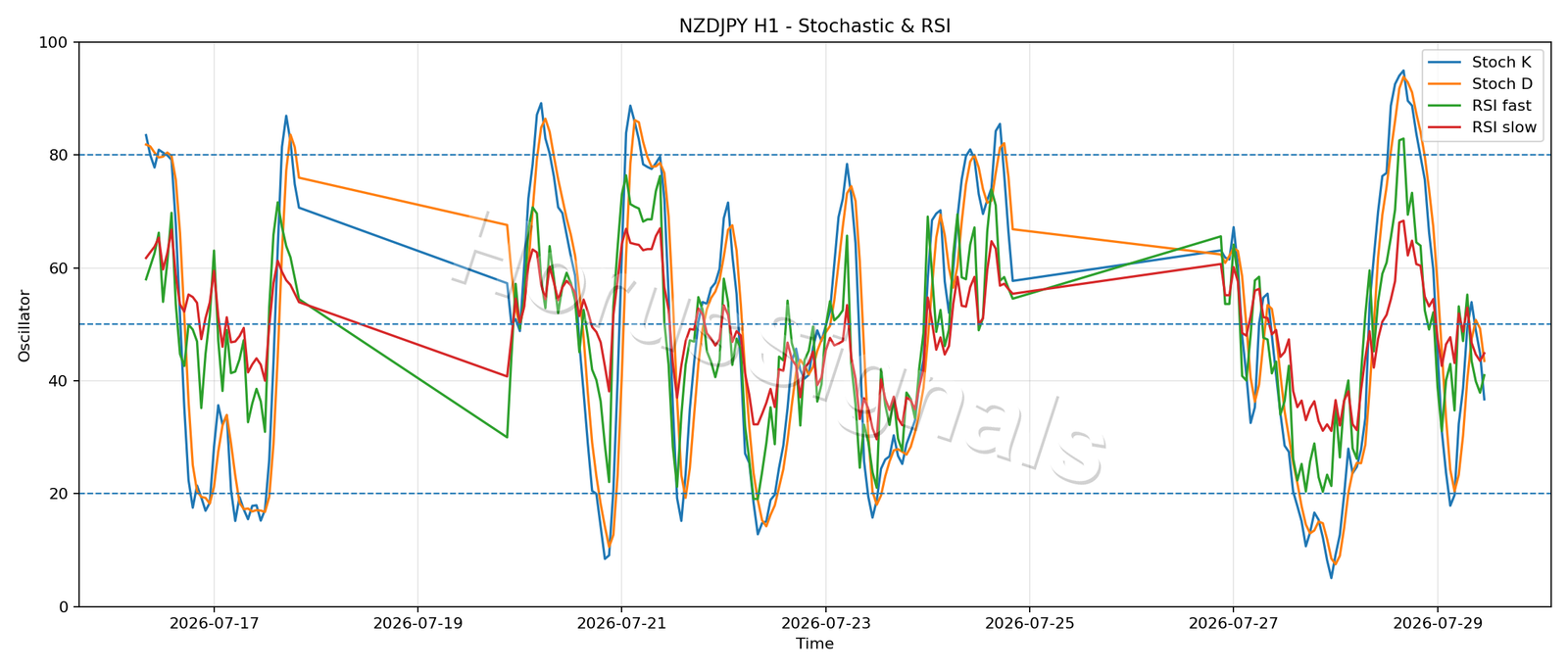 NZDJPY H1 02 STOCH RSI