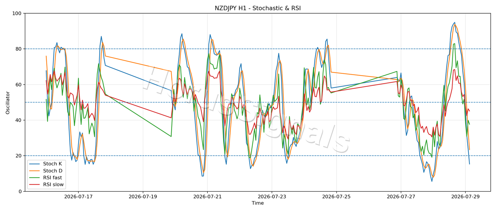 NZDJPY H1 02 STOCH RSI
