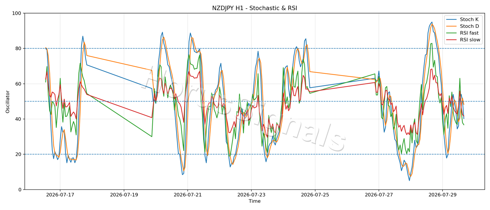 NZDJPY H1 02 STOCH RSI