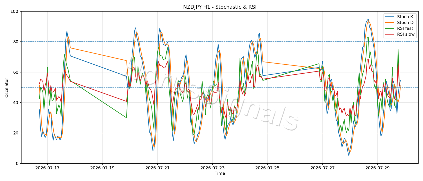 NZDJPY H1 02 STOCH RSI