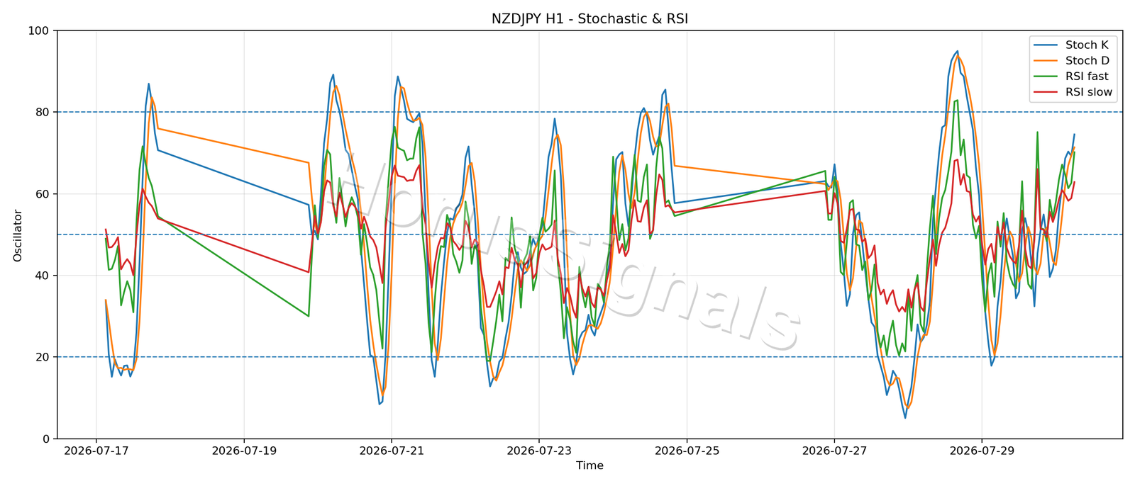 NZDJPY H1 02 STOCH RSI