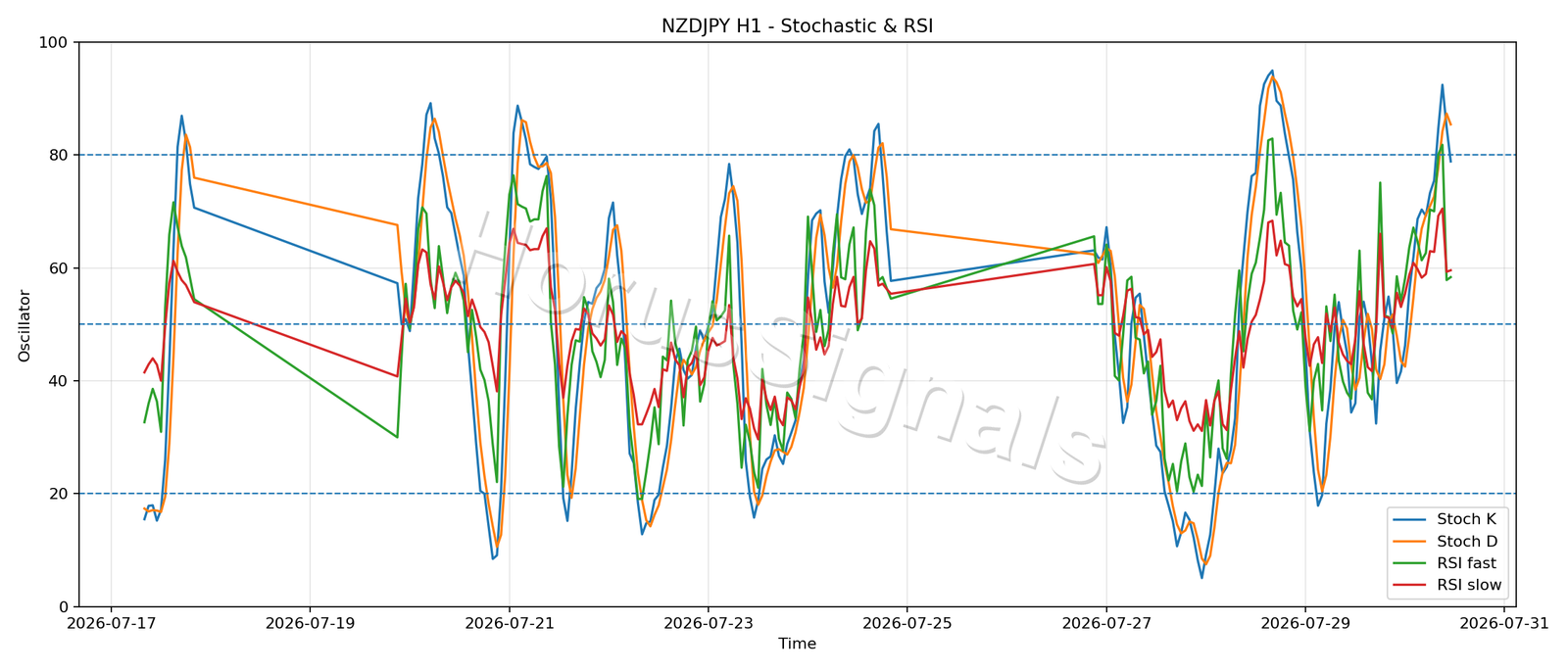 NZDJPY H1 02 STOCH RSI