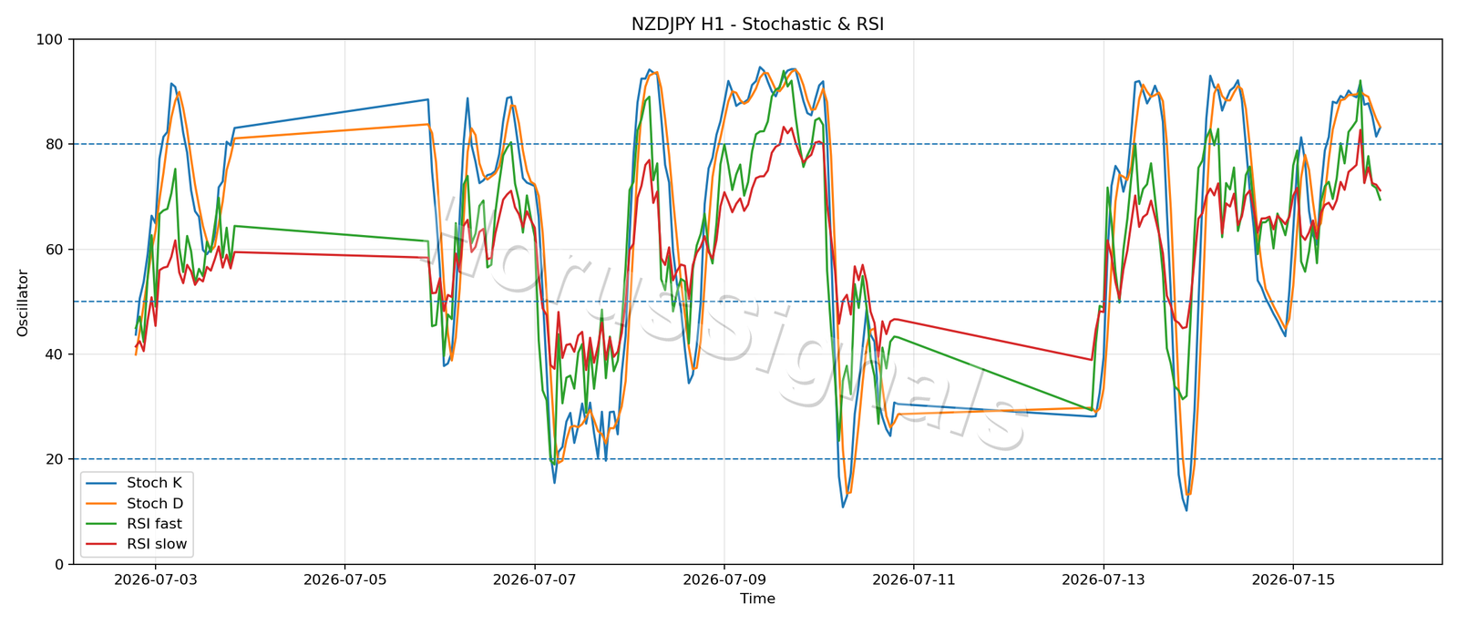 NZDJPY H1 02 STOCH RSI