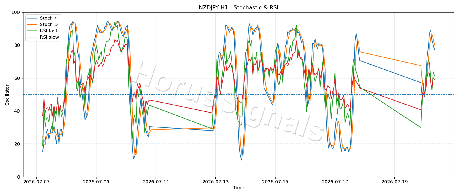 NZDJPY H1 02 STOCH RSI