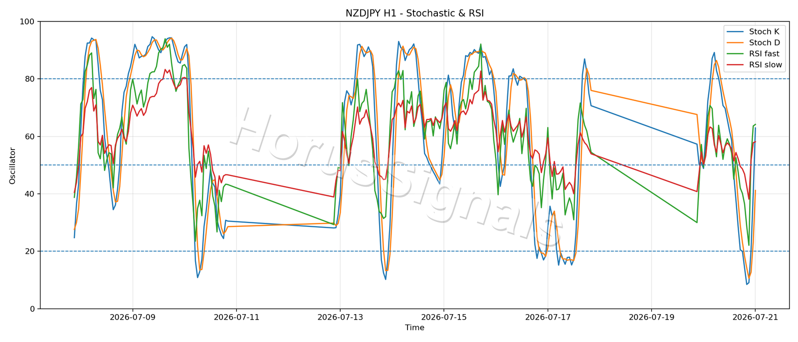 NZDJPY H1 02 STOCH RSI