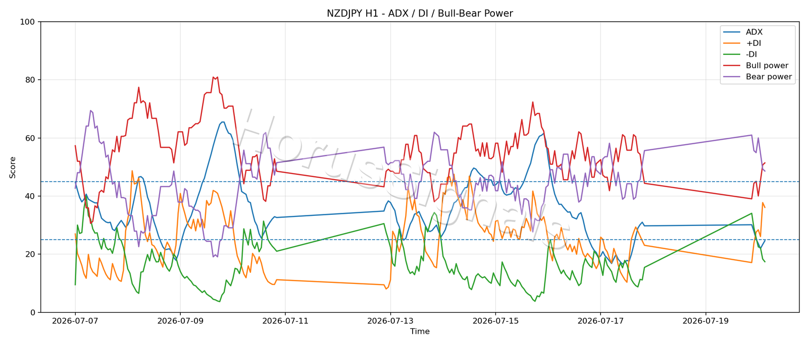 NZDJPY H1 03 ADX POWER