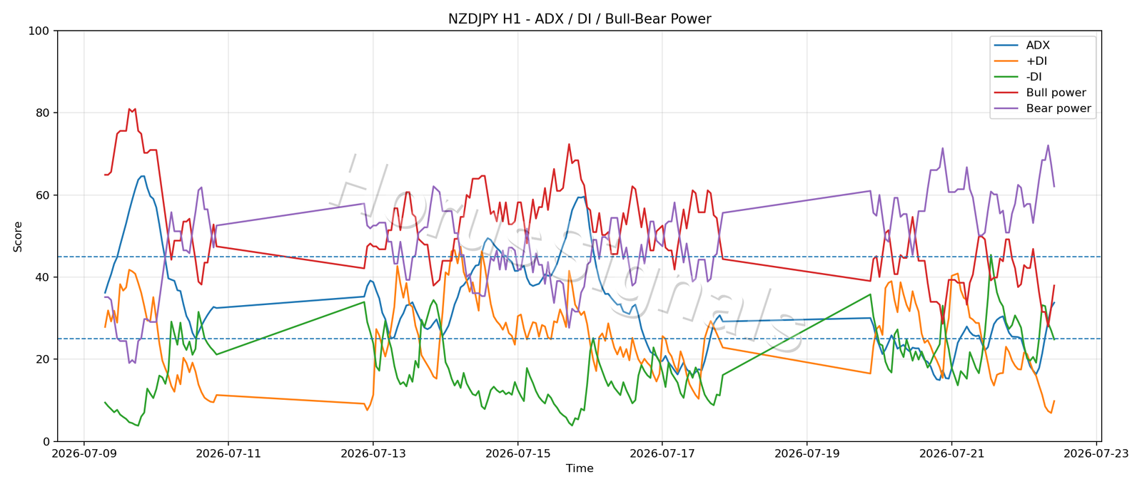 NZDJPY H1 03 ADX POWER