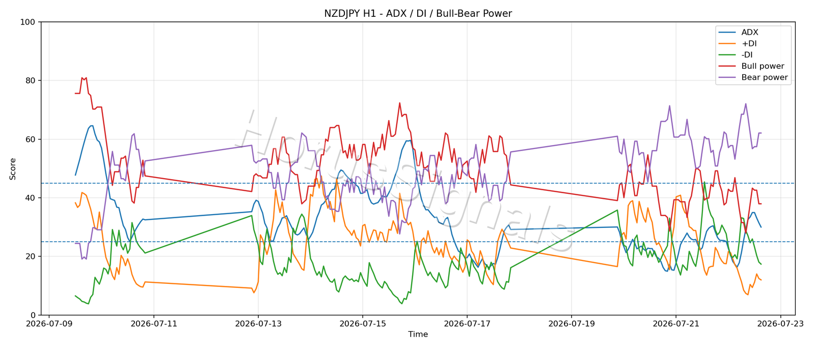 NZDJPY H1 03 ADX POWER