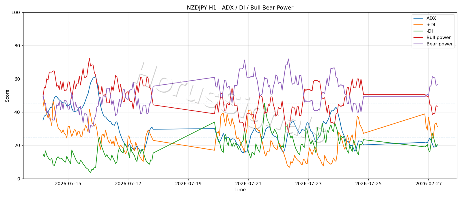 NZDJPY H1 03 ADX POWER