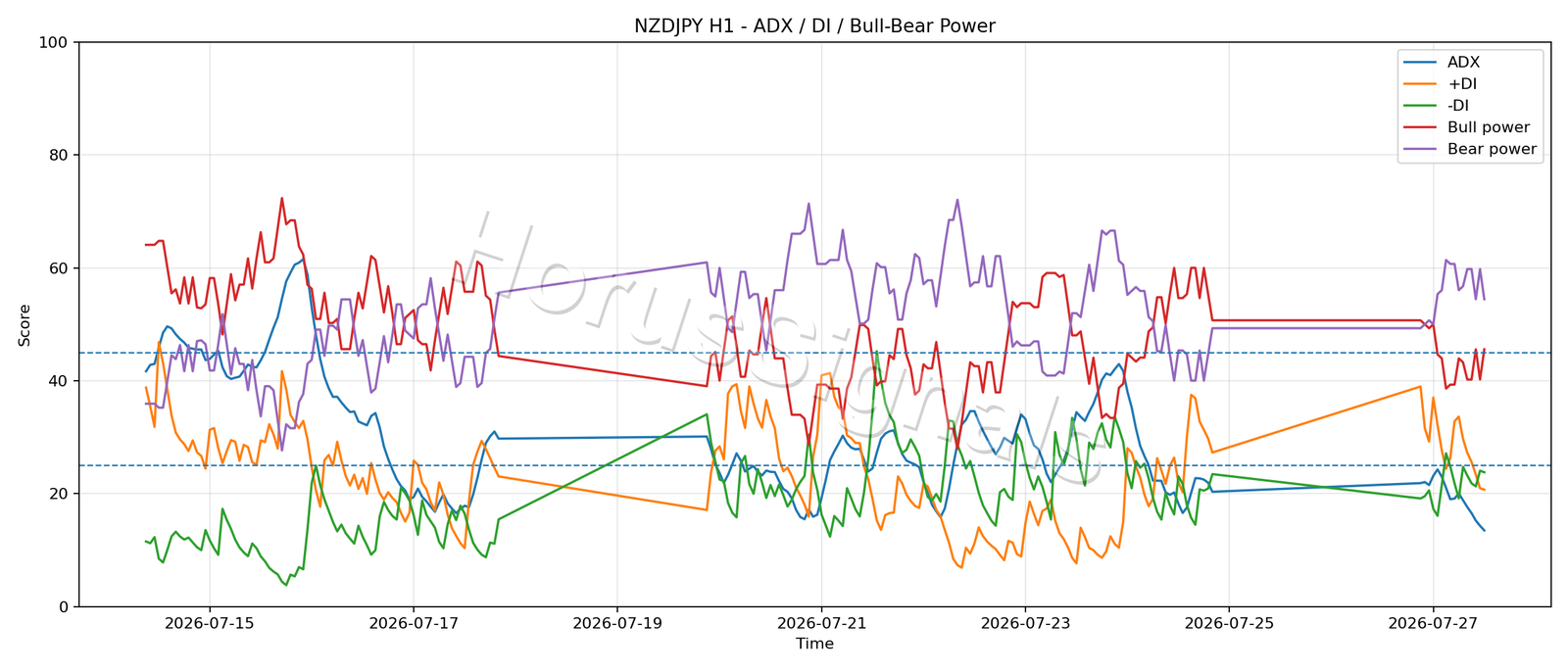 NZDJPY H1 03 ADX POWER