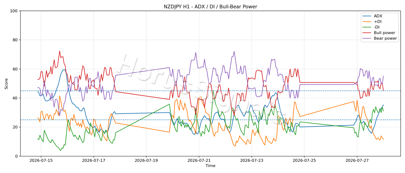 NZDJPY H1 03 ADX POWER