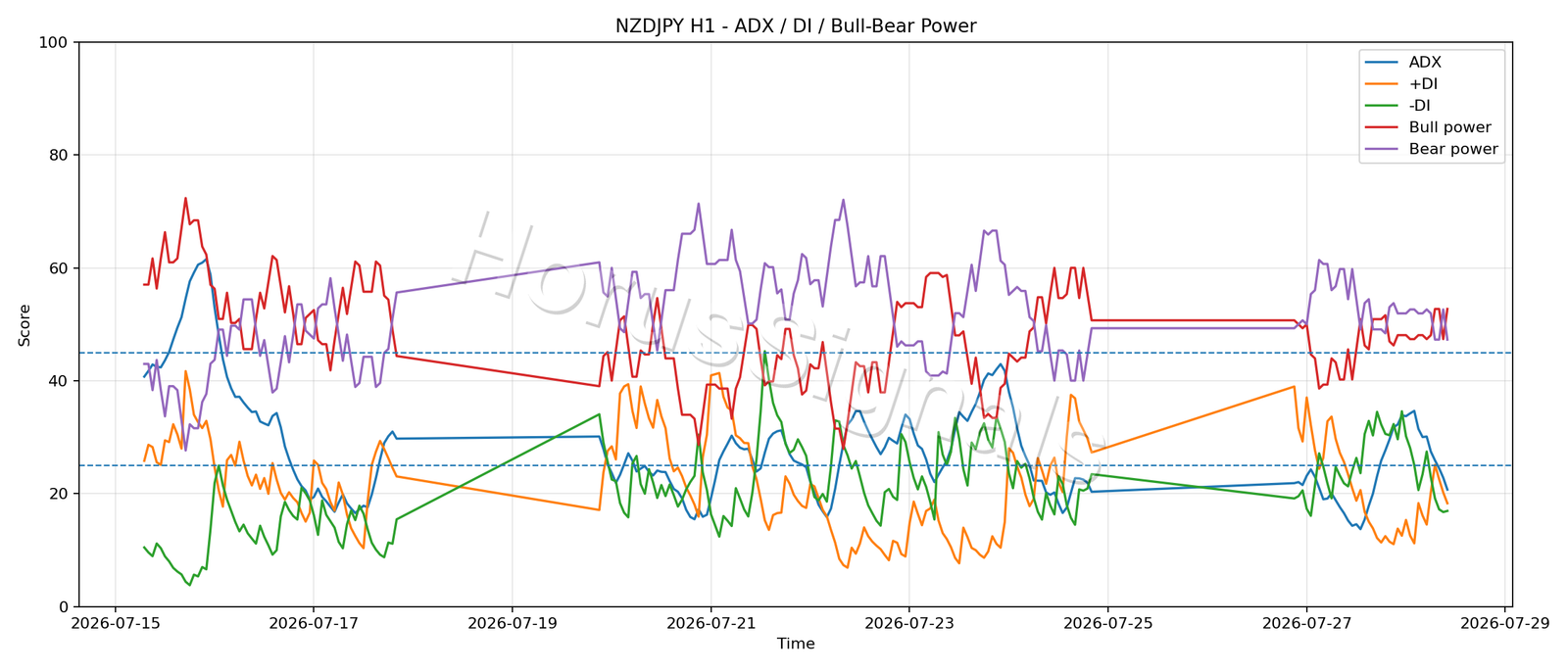 NZDJPY H1 03 ADX POWER