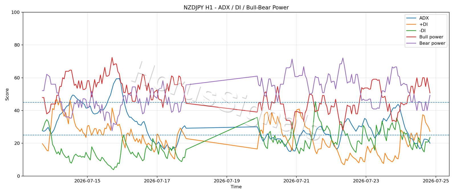 NZDJPY H1 03 ADX POWER