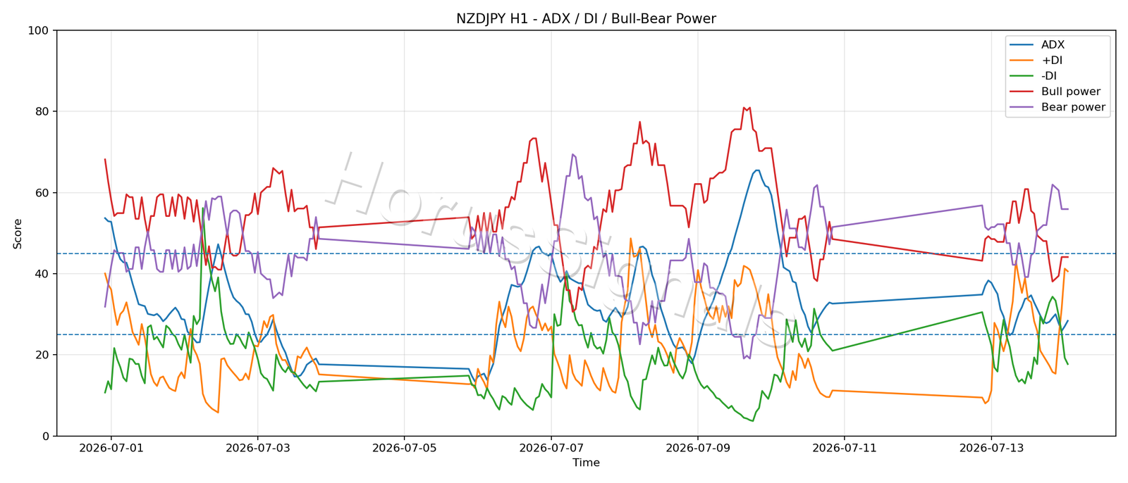 NZDJPY H1 03 ADX POWER