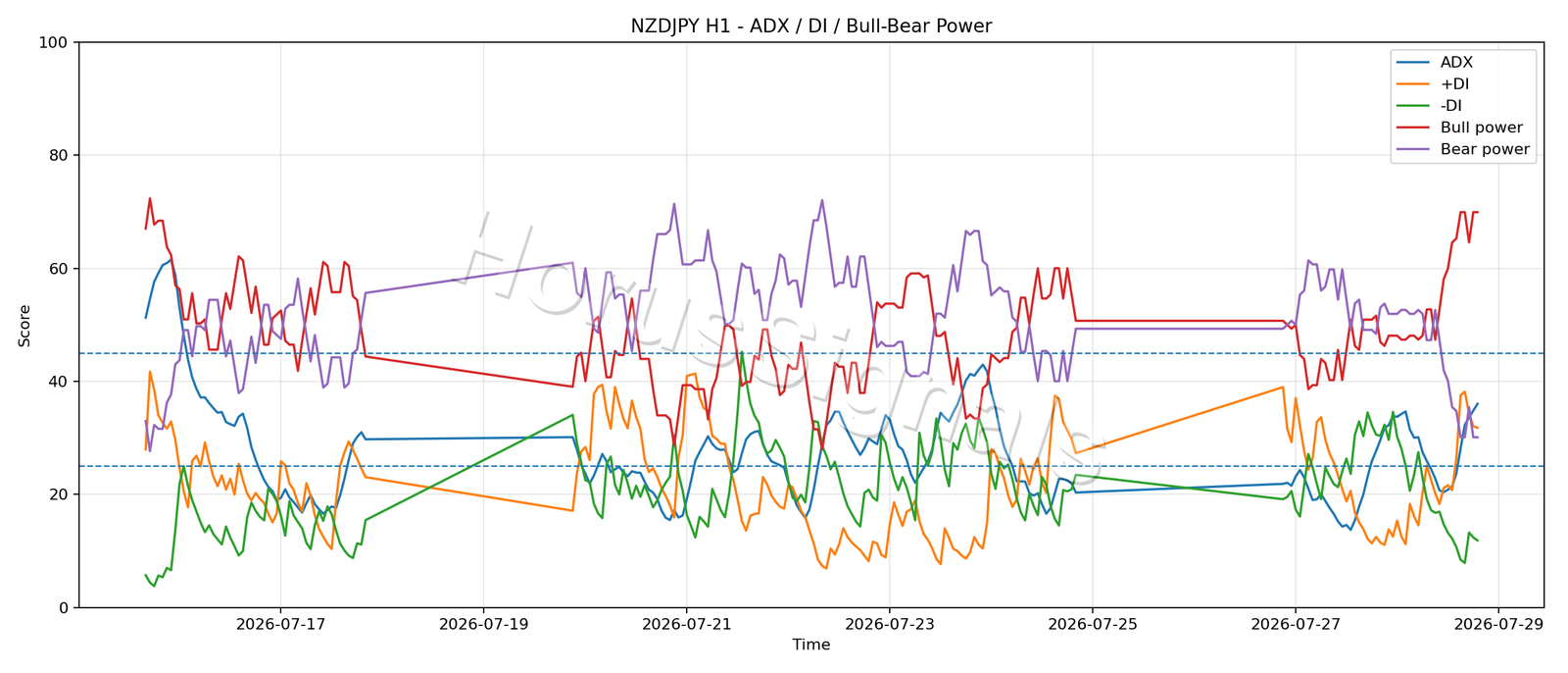 NZDJPY H1 03 ADX POWER