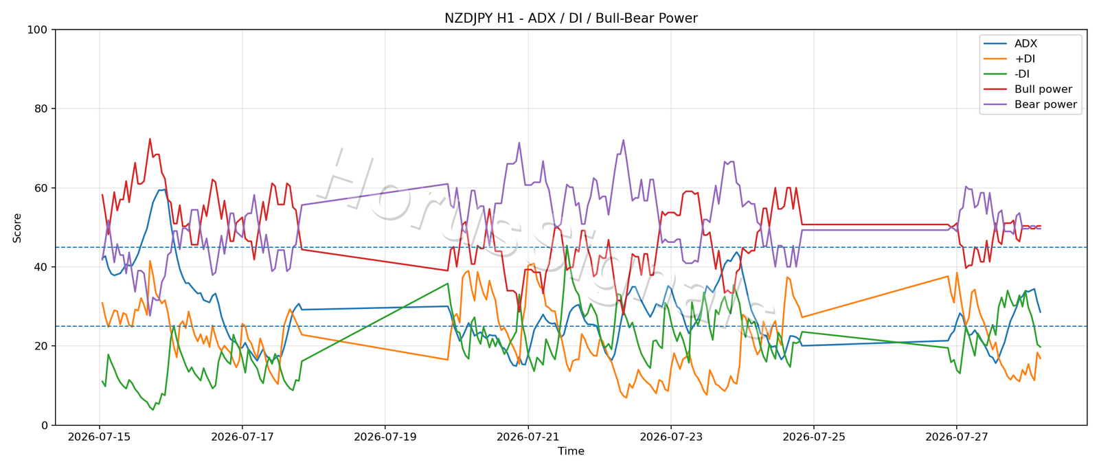 NZDJPY H1 03 ADX POWER