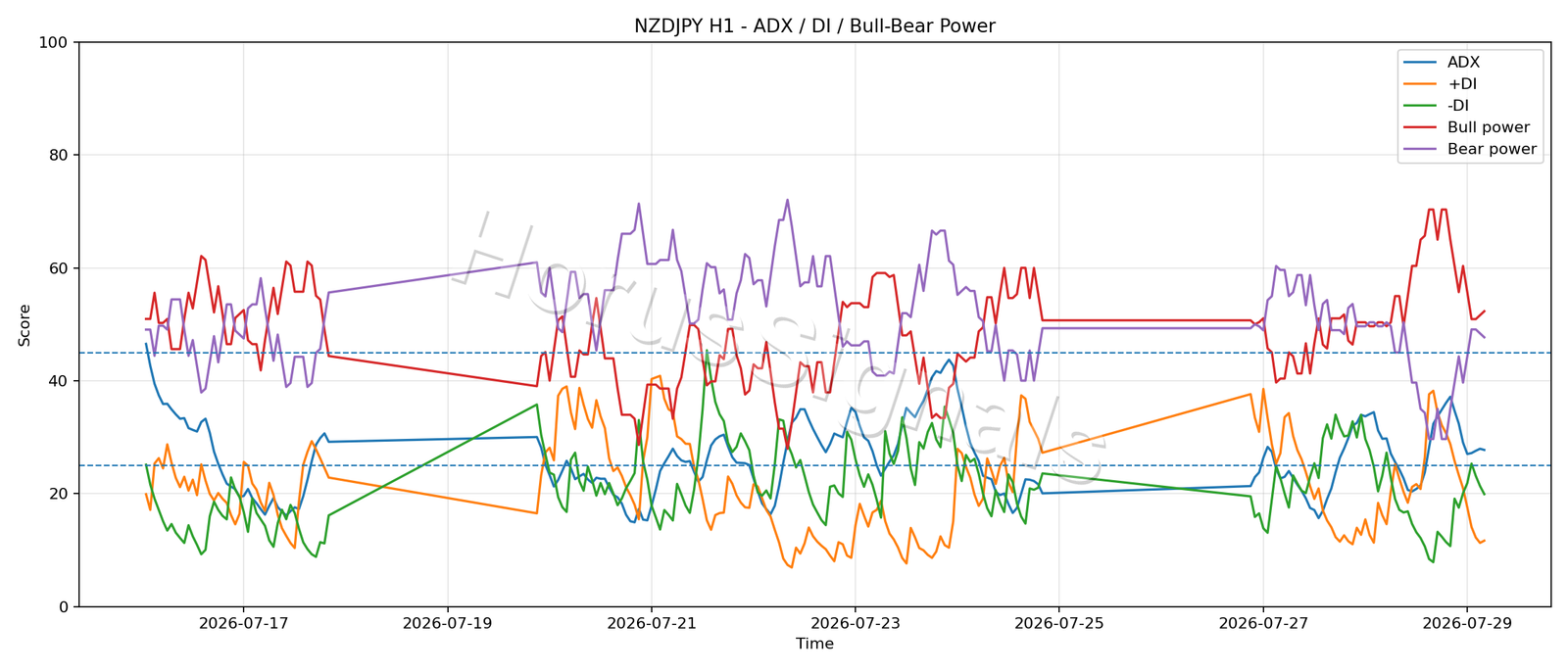NZDJPY H1 03 ADX POWER