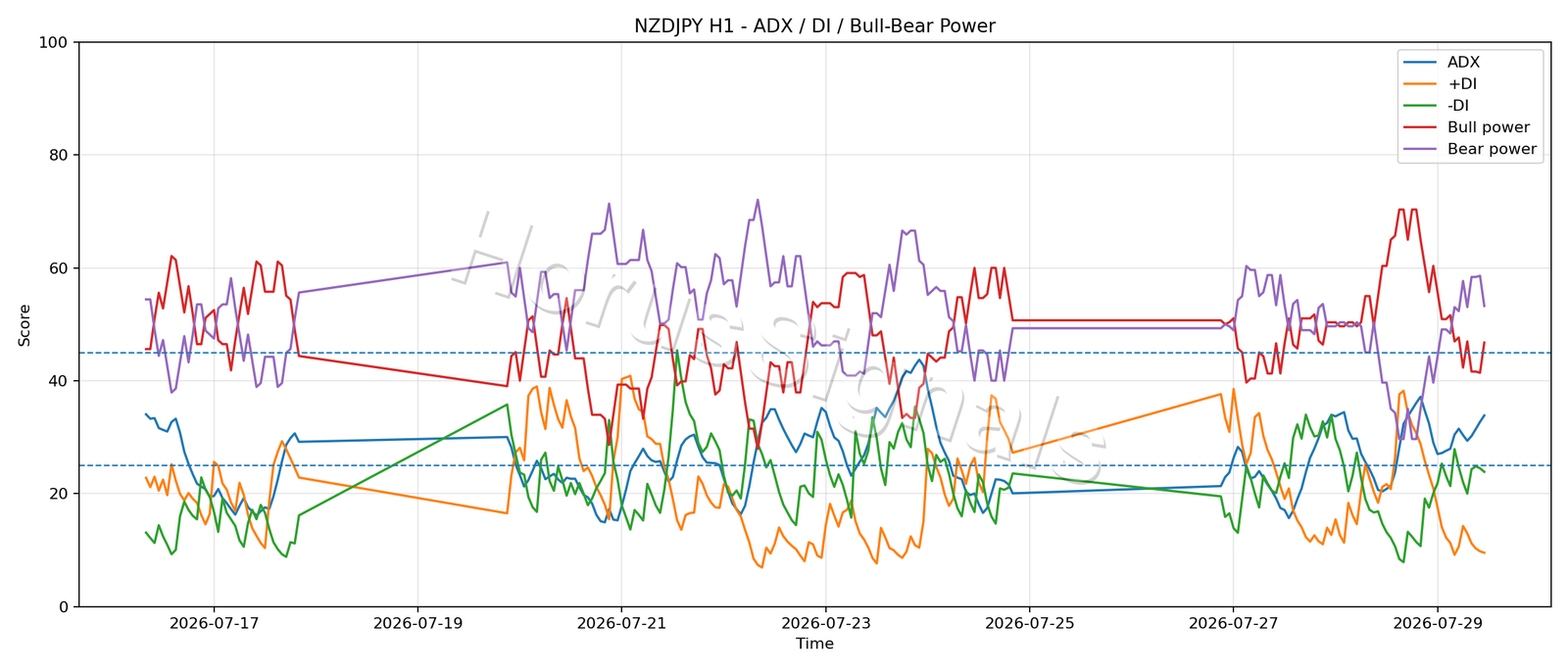 NZDJPY H1 03 ADX POWER