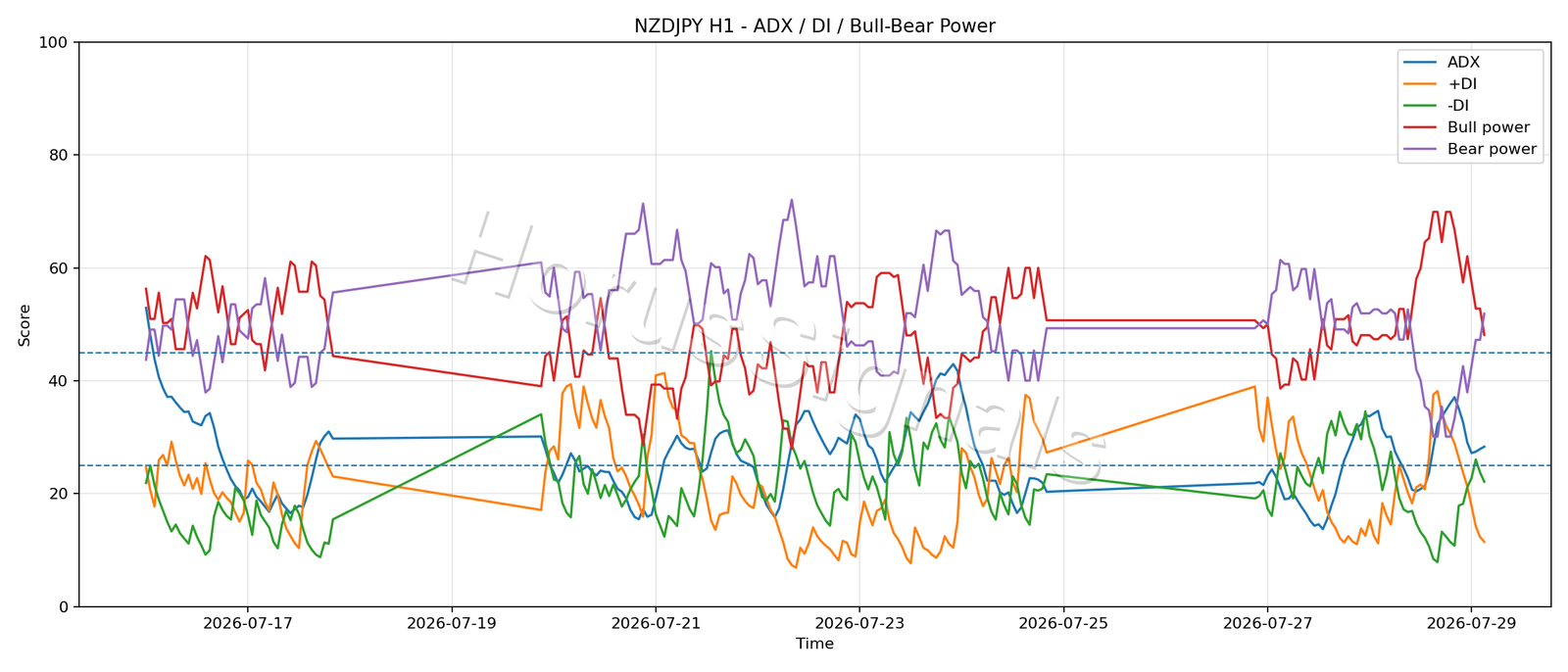 NZDJPY H1 03 ADX POWER