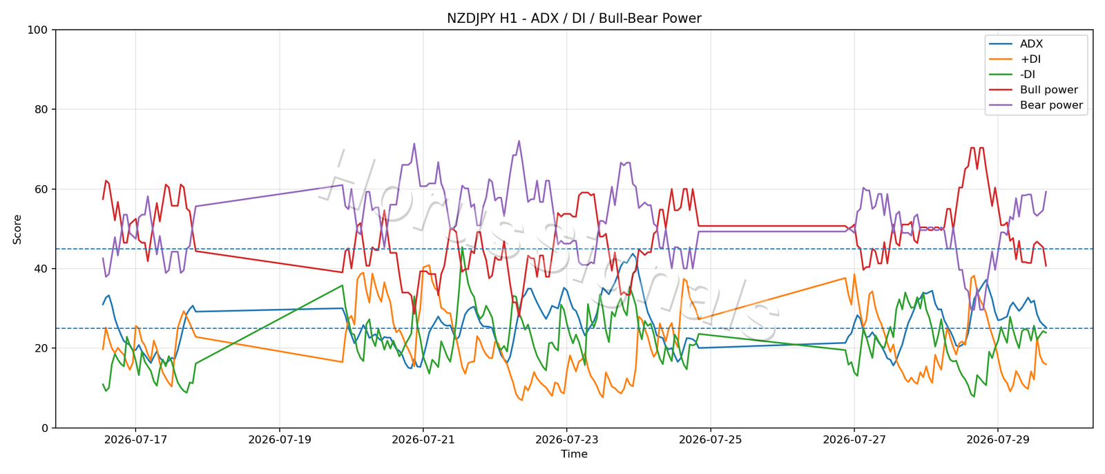 NZDJPY H1 03 ADX POWER