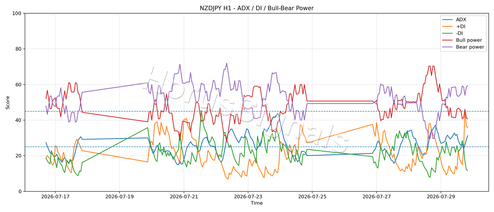 NZDJPY H1 03 ADX POWER