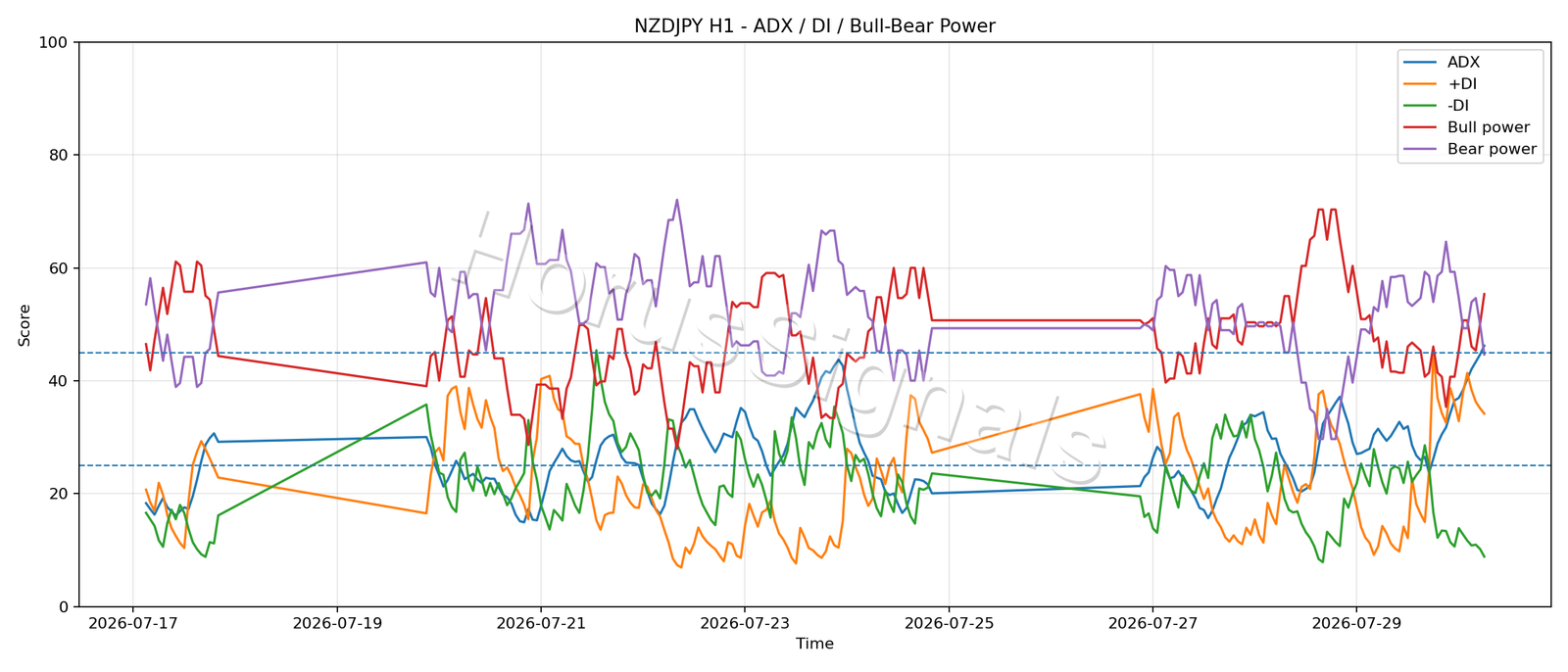 NZDJPY H1 03 ADX POWER
