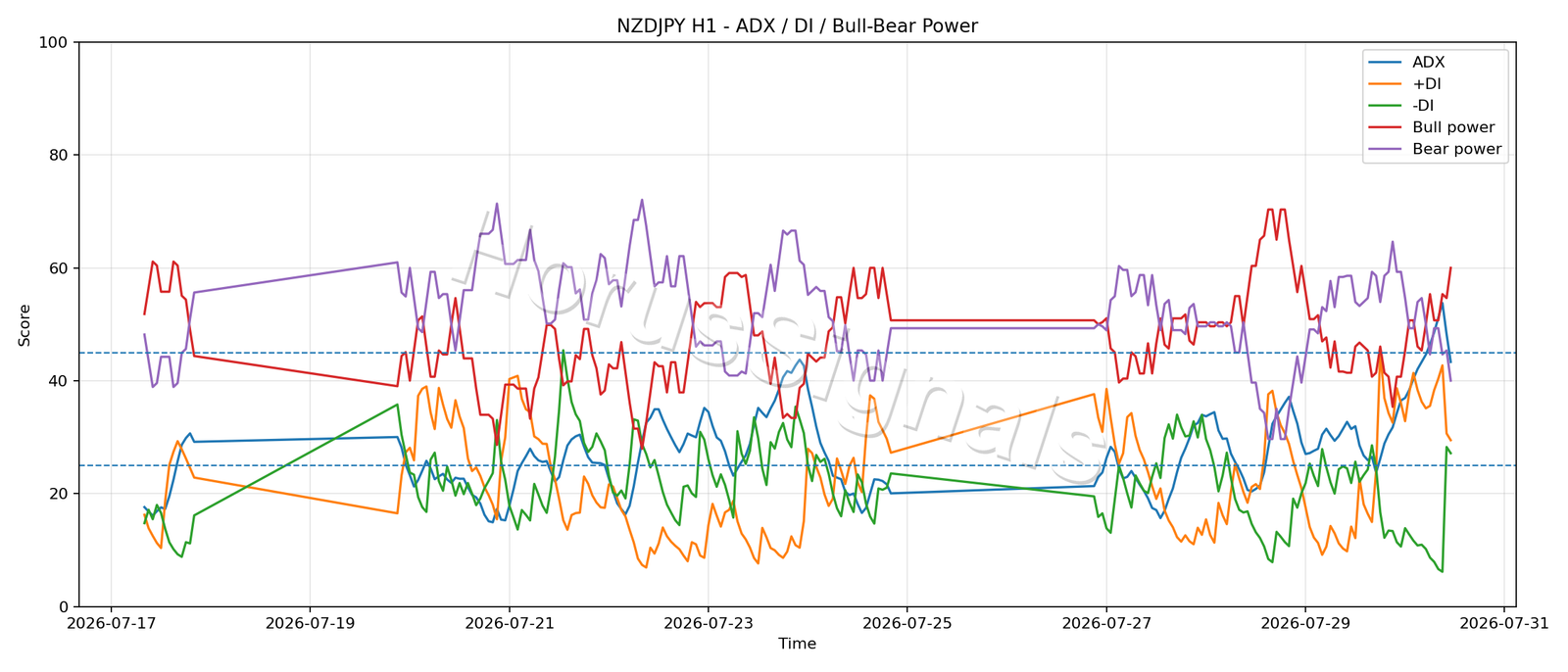 NZDJPY H1 03 ADX POWER
