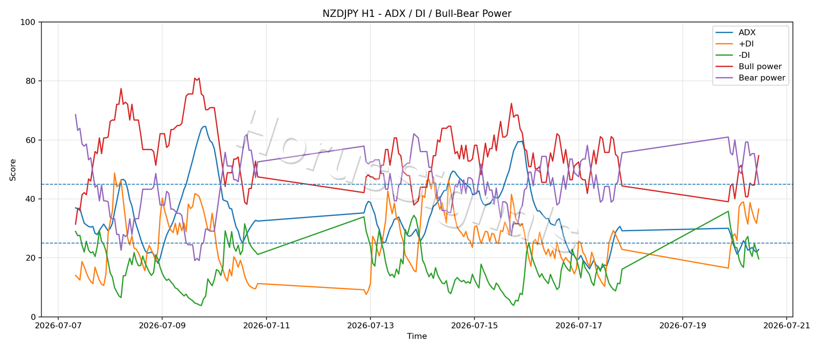 NZDJPY H1 03 ADX POWER