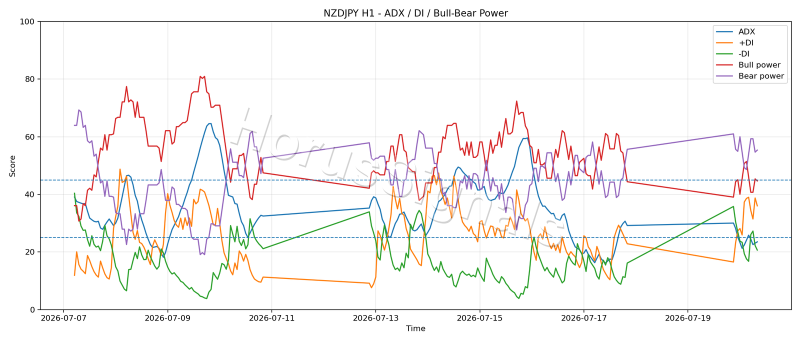 NZDJPY H1 03 ADX POWER