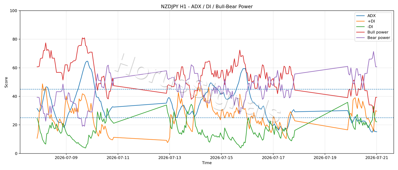 NZDJPY H1 03 ADX POWER