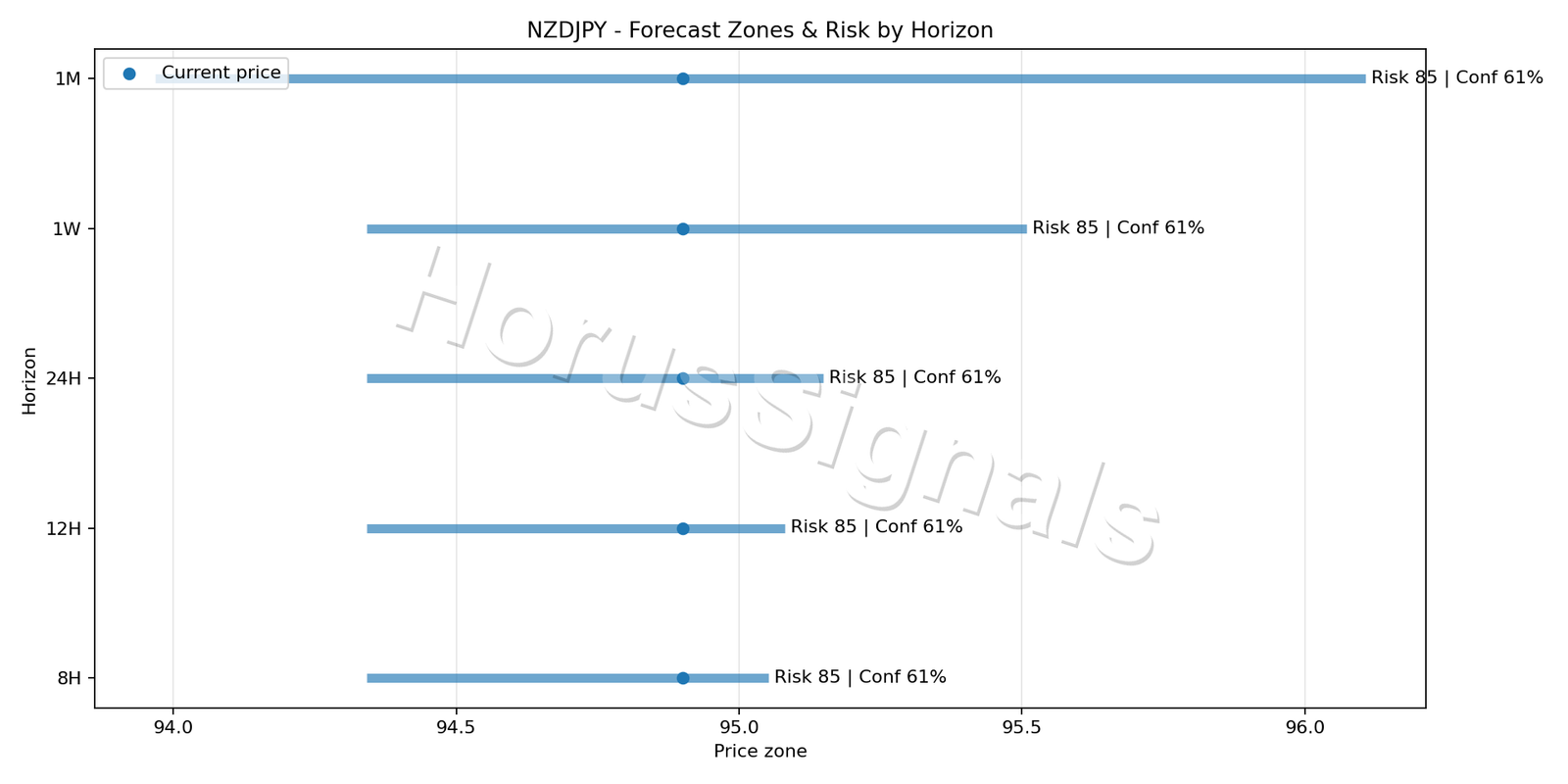 NZDJPY H1 04 FORECAST RISK