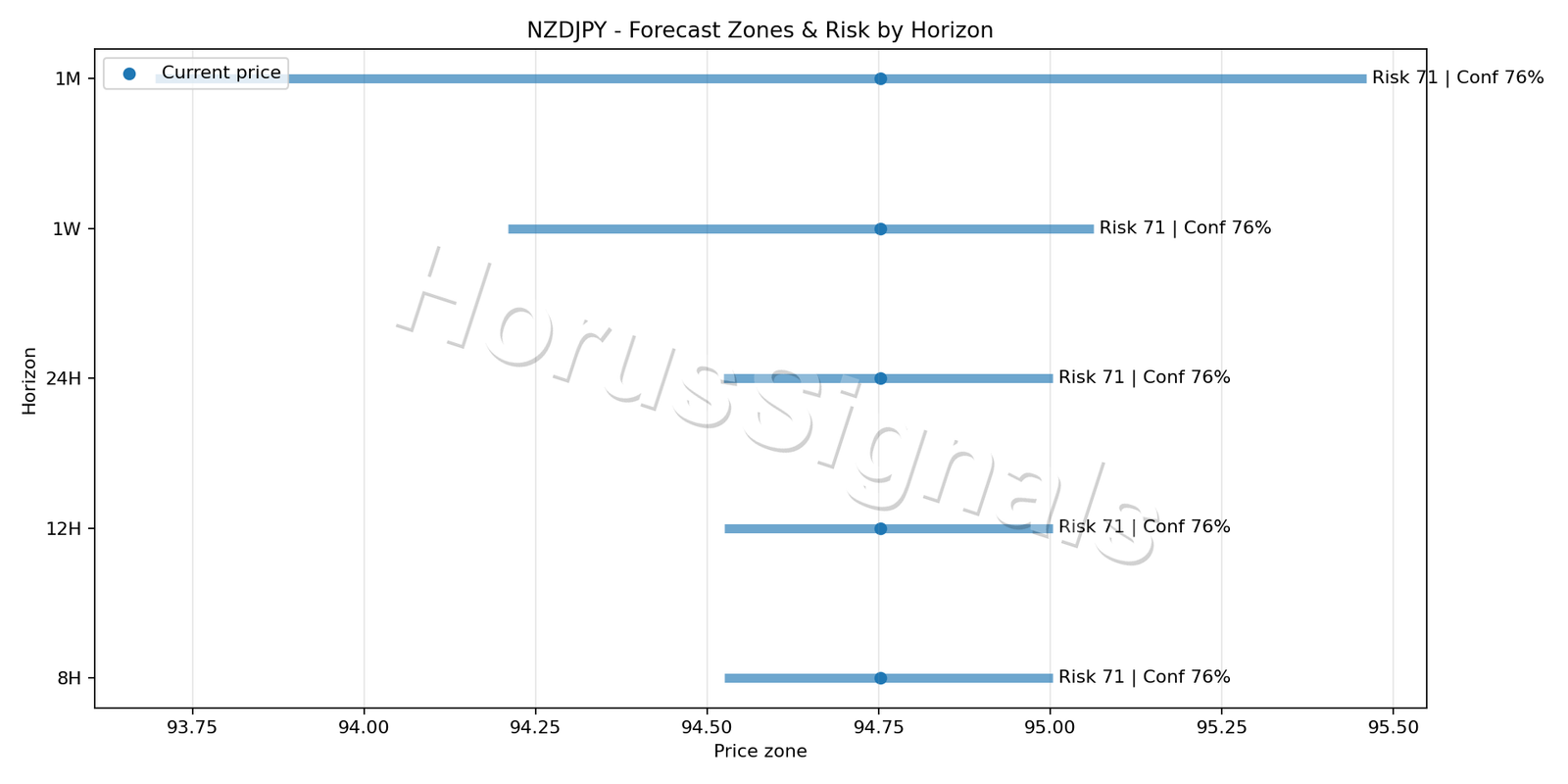 NZDJPY H1 04 FORECAST RISK